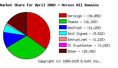 May 1st 2002 CA Market Share Pie Chart
