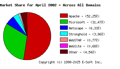 May 1st, 2002 Market Share Pie Chart