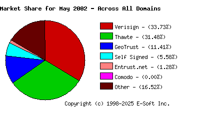 June 1st 2002 CA Market Share Pie Chart