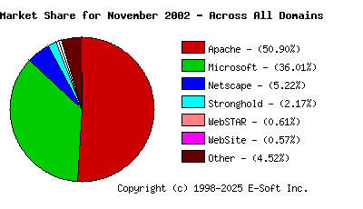 December 1st, 2002 Market Share Pie Chart