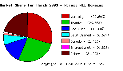 April 1st 2003 CA Market Share Pie Chart