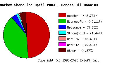 May 1st, 2003 Market Share Pie Chart