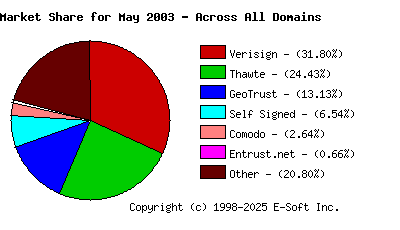 June 1st 2003 CA Market Share Pie Chart