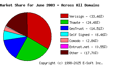 July 1st 2003 CA Market Share Pie Chart