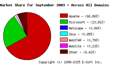 October 1st, 2003 Market Share Pie Chart