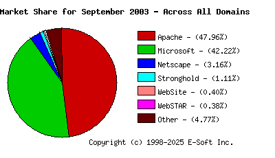 October 1st, 2003 Market Share Pie Chart