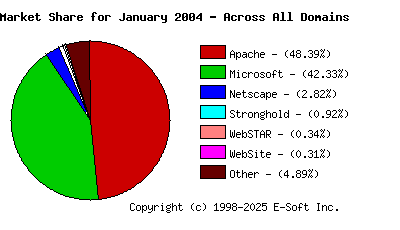 February 1st, 2004 Market Share Pie Chart