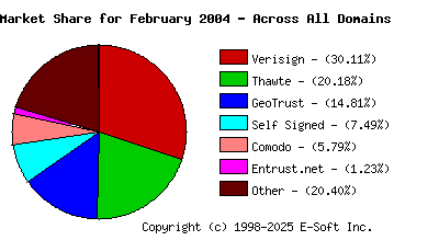 March 1st 2004 CA Market Share Pie Chart
