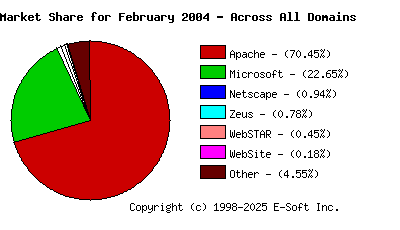 March 1st, 2004 Market Share Pie Chart