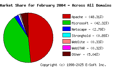 March 1st, 2004 Market Share Pie Chart