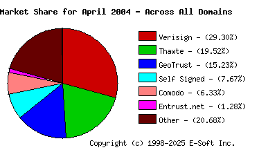 May 1st 2004 CA Market Share Pie Chart