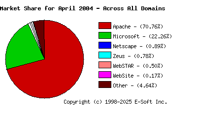 May 1st, 2004 Market Share Pie Chart