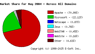 June 1st, 2004 Market Share Pie Chart