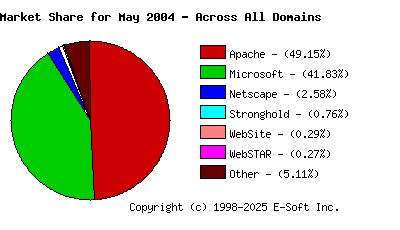June 1st, 2004 Market Share Pie Chart
