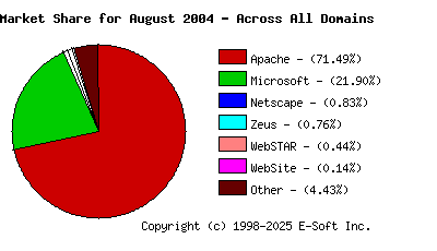 September 1st, 2004 Market Share Pie Chart