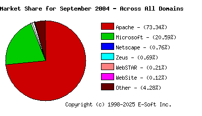 October 1st, 2004 Market Share Pie Chart