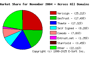December 1st 2004 CA Market Share Pie Chart