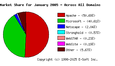 February 1st, 2005 Market Share Pie Chart