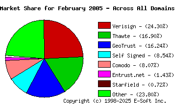 March 1st 2005 CA Market Share Pie Chart