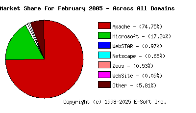 March 1st, 2005 Market Share Pie Chart