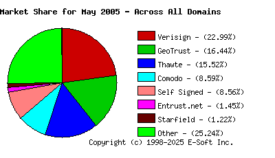 June 1st 2005 CA Market Share Pie Chart