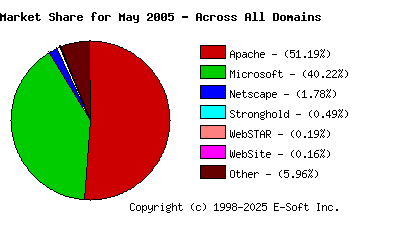 June 1st, 2005 Market Share Pie Chart