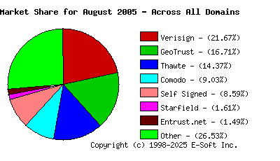 September 1st 2005 CA Market Share Pie Chart