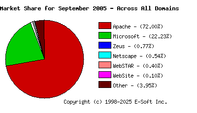 October 1st, 2005 Market Share Pie Chart