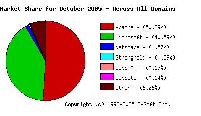November 1st, 2005 Market Share Pie Chart