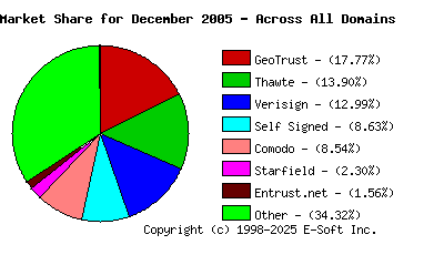 January 1st 2006 CA Market Share Pie Chart