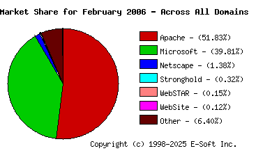 March 1st, 2006 Market Share Pie Chart