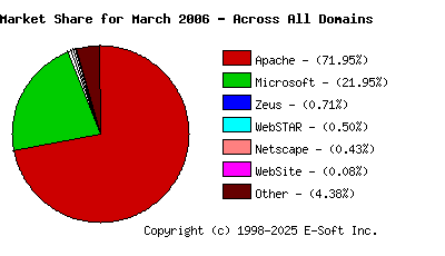 April 1st, 2006 Market Share Pie Chart
