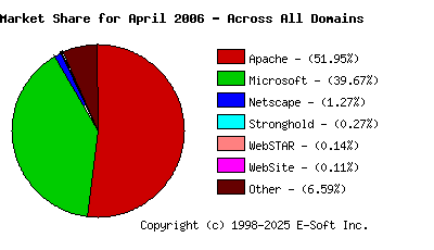 May 1st, 2006 Market Share Pie Chart