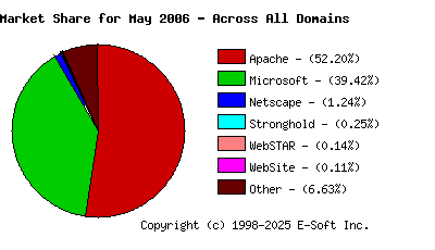 June 1st, 2006 Market Share Pie Chart