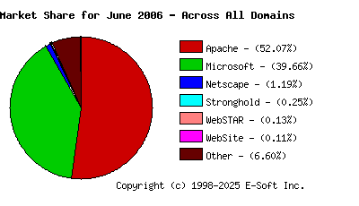 July 1st, 2006 Market Share Pie Chart