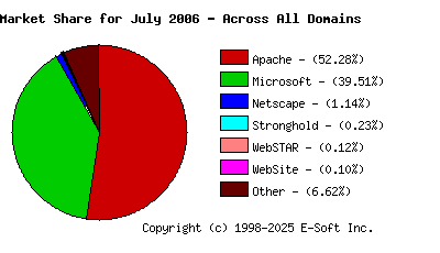 August 1st, 2006 Market Share Pie Chart