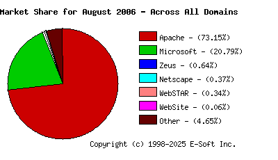 September 1st, 2006 Market Share Pie Chart