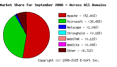 October 1st, 2006 Market Share Pie Chart