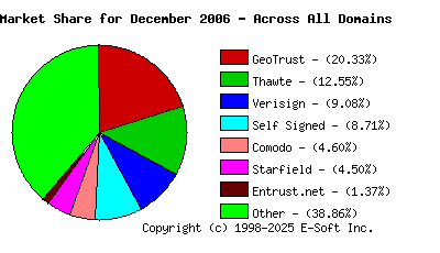 January 1st 2007 CA Market Share Pie Chart