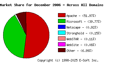 January 1st, 2007 Market Share Pie Chart