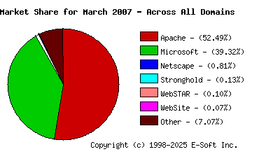 April 1st, 2007 Market Share Pie Chart