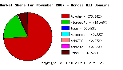 December 1st, 2007 Market Share Pie Chart