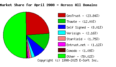 May 1st 2008 CA Market Share Pie Chart