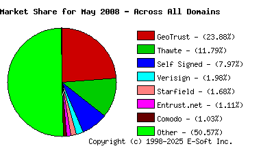 June 1st 2008 CA Market Share Pie Chart