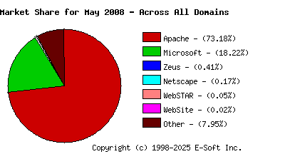 June 1st, 2008 Market Share Pie Chart