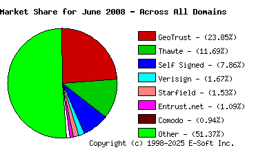 July 1st 2008 CA Market Share Pie Chart