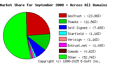 October 1st 2008 CA Market Share Pie Chart