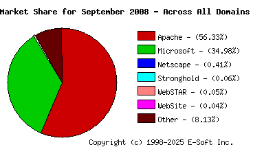 October 1st, 2008 Market Share Pie Chart
