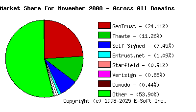 December 1st 2008 CA Market Share Pie Chart