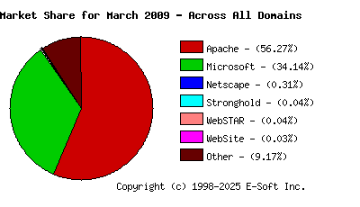 April 1st, 2009 Market Share Pie Chart